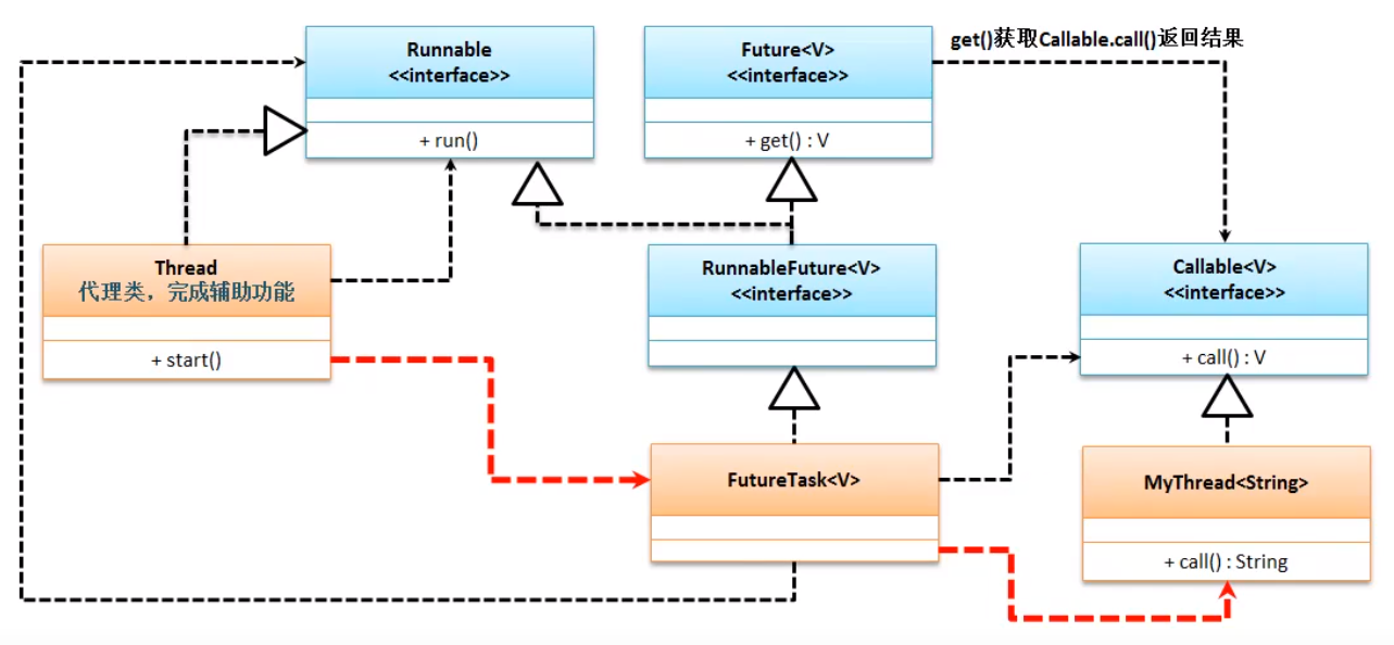 Callable相关类关系