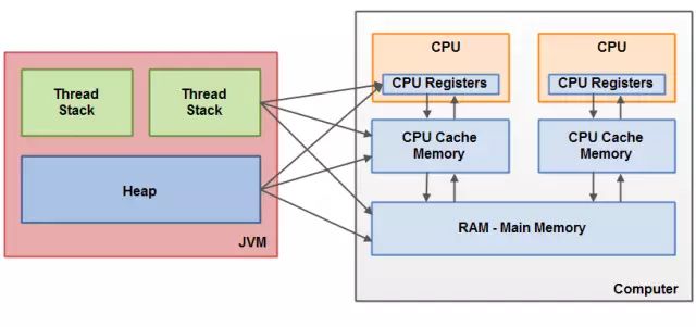 JVM内存映射