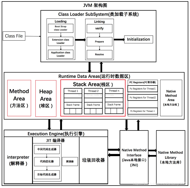 JVM总体架构