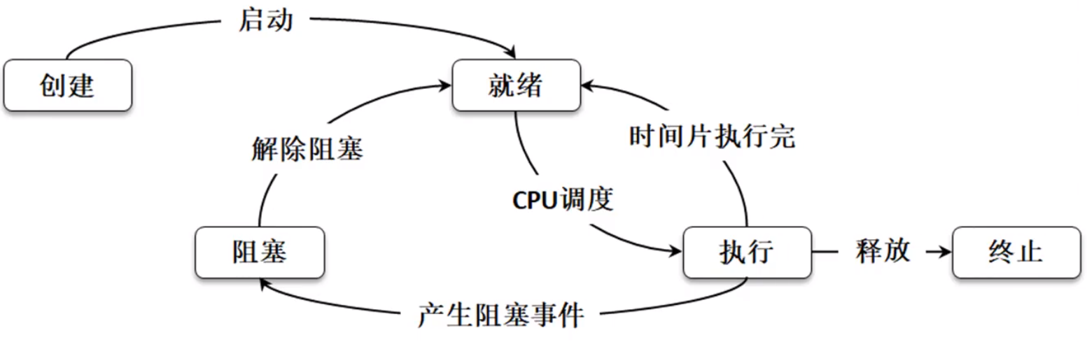 线程的运行状态