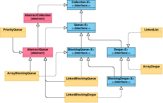 Queue类图