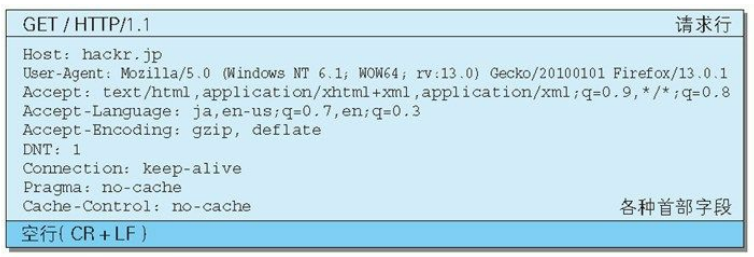 HTTP请求报文