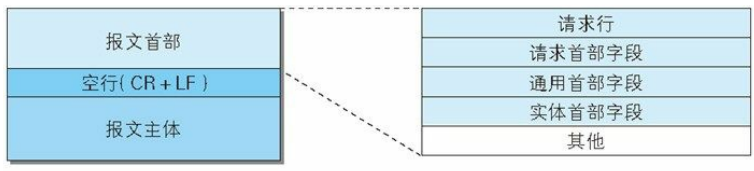HTTP请求报文格式