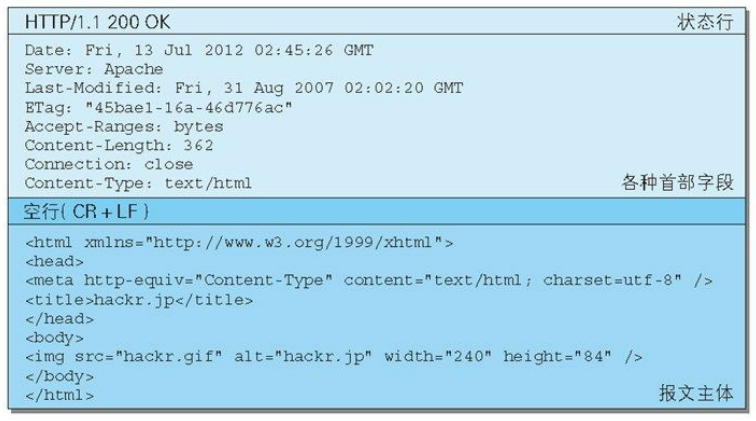 HTTP响应报文