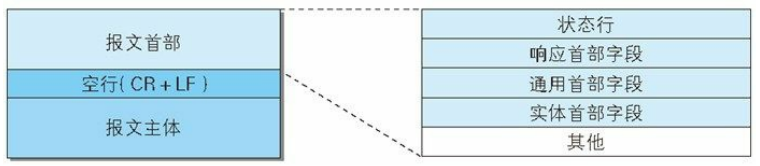 HTTP响应报文格式